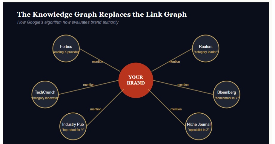 The PageRank Successor: Why Brand Mentions Now Outrank Backlinks