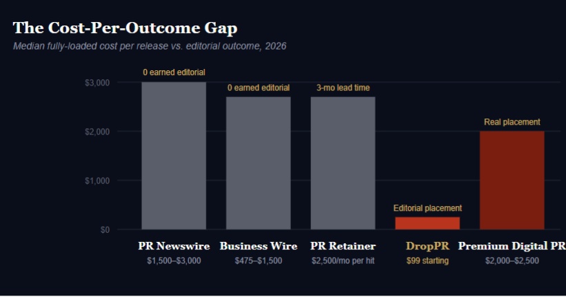 Why the Press Release Died — and What the Performance PR Era Is Replacing It With
