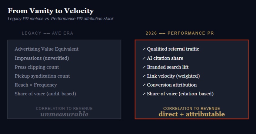 Measuring What Can't Be Clicked: Building the Performance PR Attribution Stack