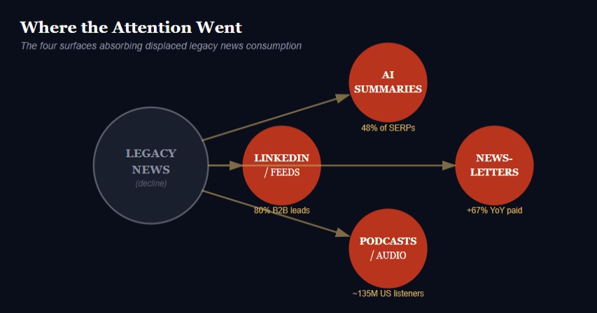 The Audience Migration: Where Your Buyers Actually Read the News Now