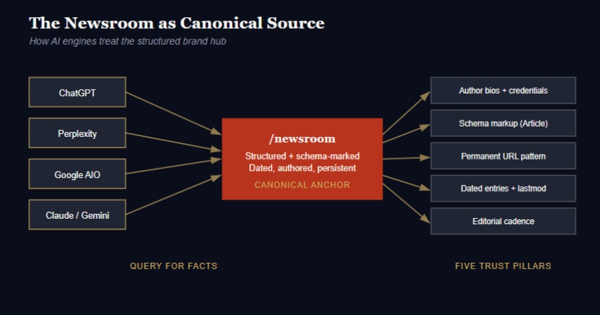The Owned Newsroom: Architecting the AI-Trusted Brand Hub