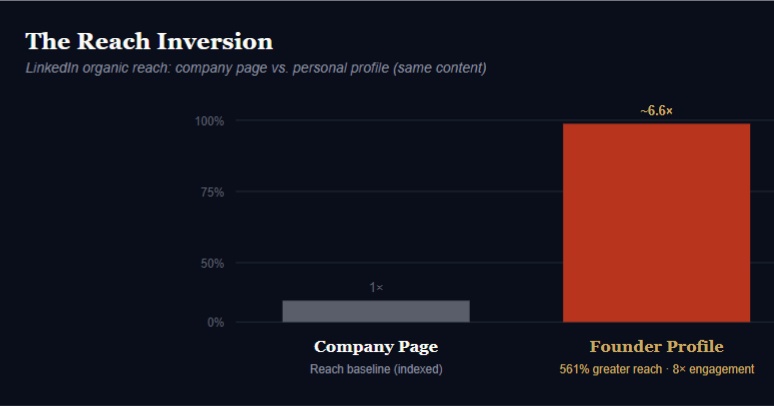The Founder Channel: Why Personal Brand Is Now the Most Valuable Distribution Asset in B2B