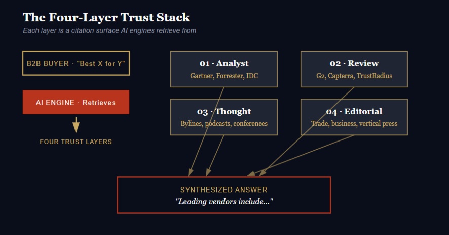 The B2B Trust Stack: Rebuilding Analyst Relations, Reviews, and Thought Leadership for AI Search