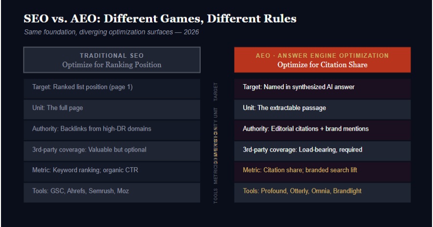 Answer Engine Optimization vs. SEO: What Actually Changed in 2026