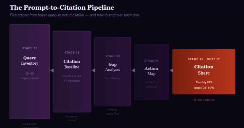 The Prompt-to-Citation Pipeline: Mapping Buyer Queries for AI