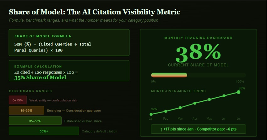 Understanding Share of Model: A New Metric for AI Citation Visibility