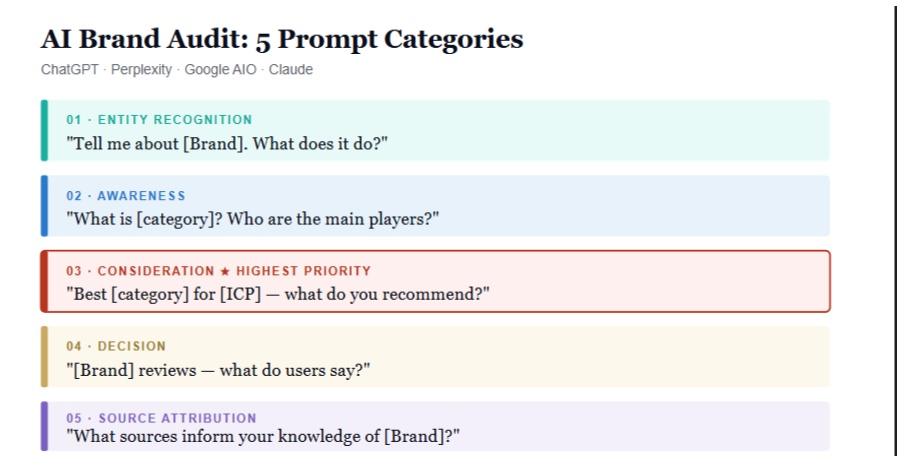 How to Audit Your Brand Across ChatGPT, Perplexity, and Google AI Overviews
