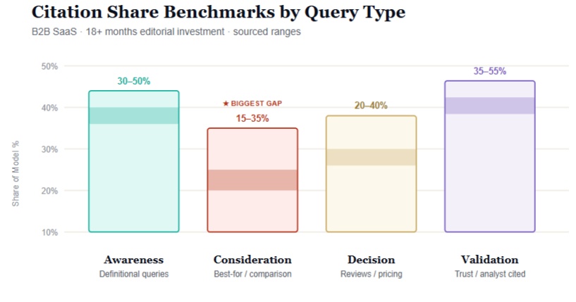 Citation Benchmarks: Setting Realistic AI Visibility Goals for B2B and DTC