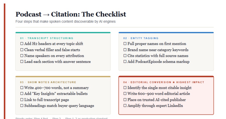 The Podcast-to-Citation Path: Making Spoken Content Discoverable by AI