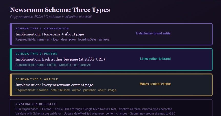 Newsroom Schema Done Right: The Technical Setup for an AI-Trusted Hub