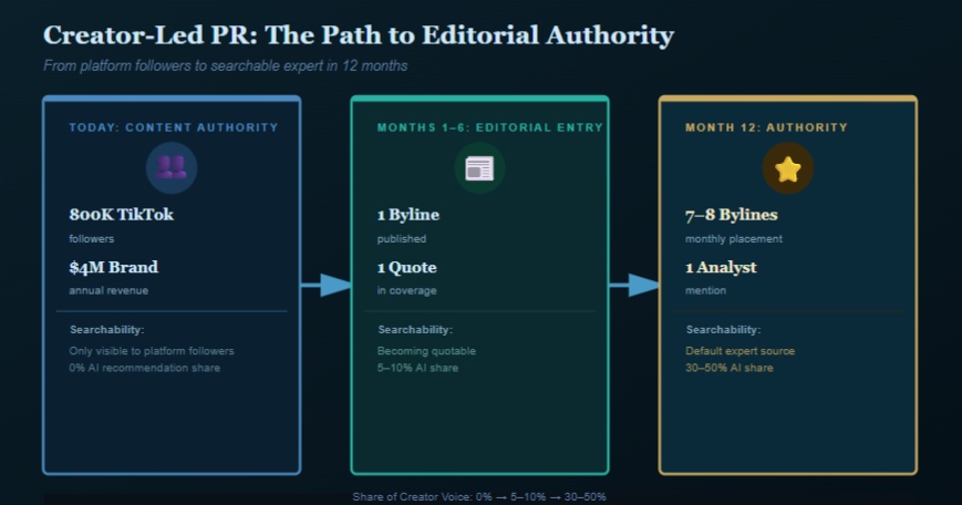 Creator-Led PR: Building Searchable Authority Beyond the Feed