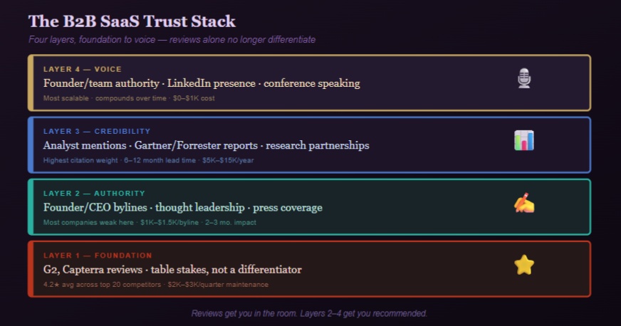 B2B SaaS and the Review-Site Plateau: Adding Editorial to the Trust Stack