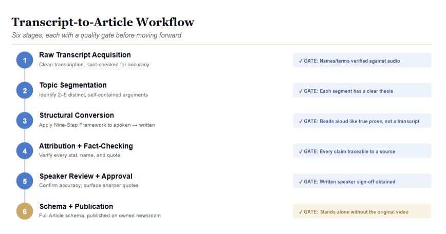 From Transcript to Trusted Source: Converting Talks Into Articles