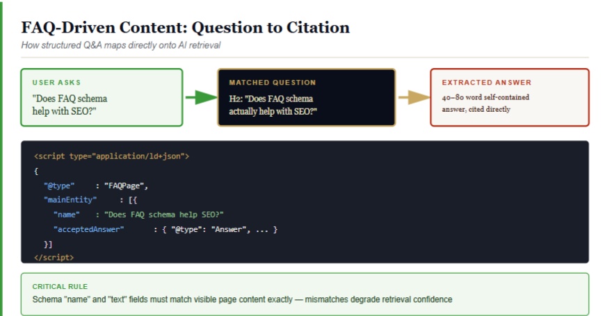 FAQ-Driven Content: Why Question-Answer Structure Wins Citations