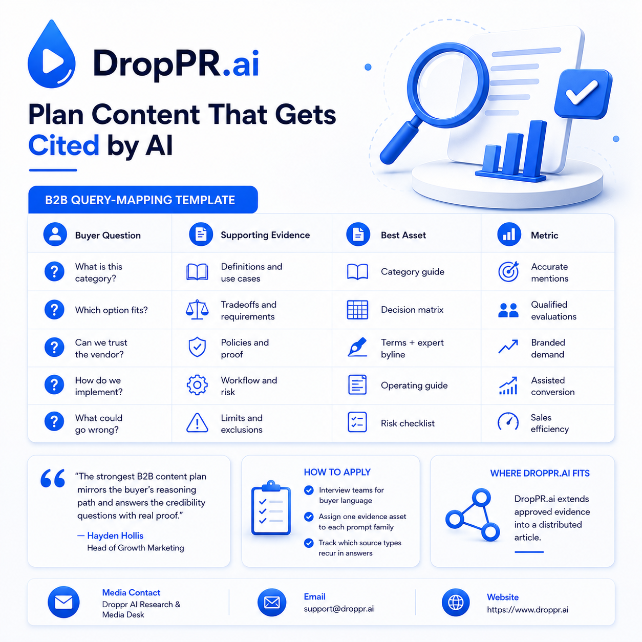 DropPR.ai Launches Prompt-to-Citation Mapping Template for B2B Content Planning